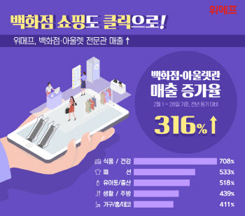 코로나 경제위기속 쿠팡·위메프 웃었다…온라인 매출 역대 최대 34.3%↑