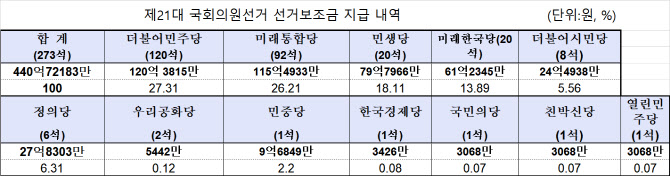 4·15총선 선거보조금 총 440억원…민주120억·통합115억원