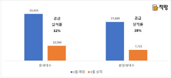 코로나 여파로 3월 분양 차질…30%만 실제 분양