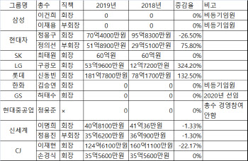 지난해 10대그룹 총수 '연봉왕'은 롯데 신동빈..182억원 받아