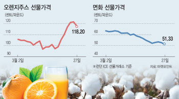 오렌지주스 오르고 면화 내리고…코로나發 농산물선물 희비