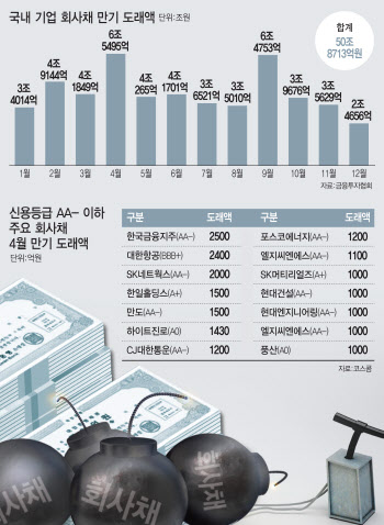 회사채 시장 '4월 위기설' 급부상…대기업도 자금조달 비상