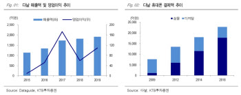 다날, 코로나19로 휴대폰 결제액 증가…실적성장 기대-KTB