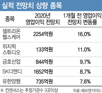 코로나에도 실적 눈높이 높아진 종목 있다