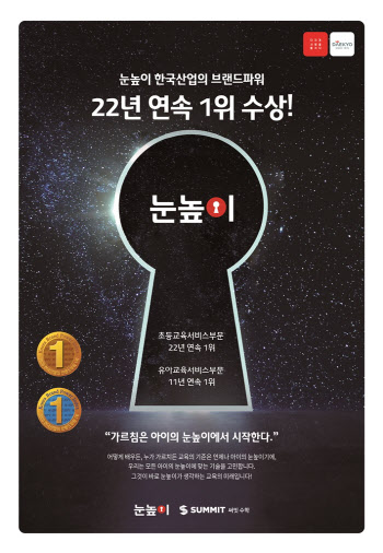 대교 눈높이, 한국 산업 브랜드파워 22년 연속 1위