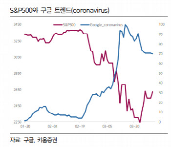 "美 사회적 거리두기 연장에 업종별 상승·하락 더 뚜렷"