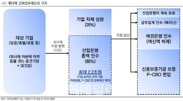 회사채 신속인수제, 모럴해저드·낙인효과 `변수`