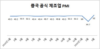 중국 경제 V자형 회복 예고…3월 제조업 PMI 52.0로 급반등