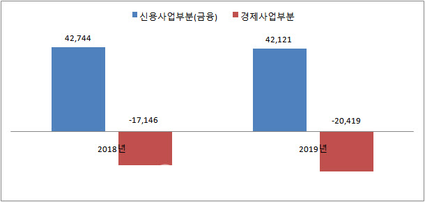 상호금융조합, 농수산물 판매 부진에…작년 순이익 15% '뚝'