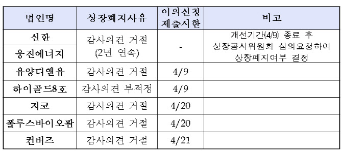 사업보고서 제출 끝…코스피 상장사 7곳 상폐기로