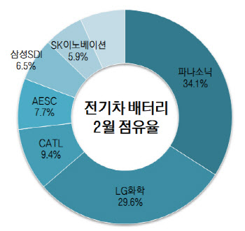 2월 전기차 배터리, LG·삼성·SK 점유율 사상 첫 40% 돌파