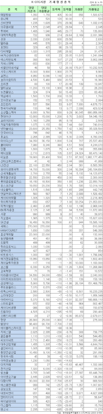 K-OTC 시장 거래 현황(3/31)