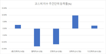 8일 만에 20% 오른 코스피…'바닥 넓은 U자형' 전망