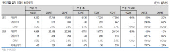 현대제철, 코로나 영향 적자 판재류 정상화 관건…목표가↓-유안타