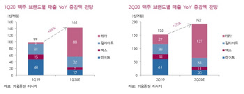 하이트진로, 1Q 저점으로 주류 수요 반등 예상 -키움