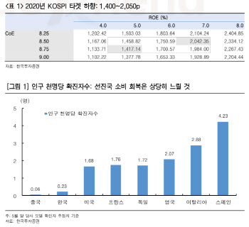 한국투자증권, 코스피 1400~2050선으로 하향