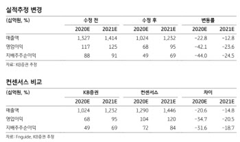 파트론, 코로나 여파·카메라 벤더 탈락에 1Q 부진…목표가↓-KB