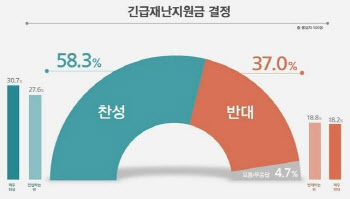 국민 58% "재난지원금 찬성"…지급대상은 '확대' 의견 우세