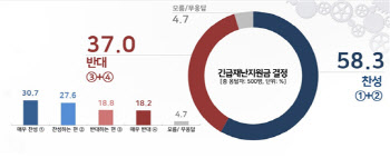 긴급재난지원금 지급, 찬성 58.3% vs 반대 37%