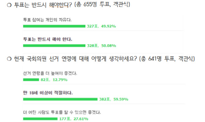 청소년 절반 "투표 반드시 해야한다 생각 안 해… 개인 자유"