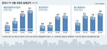 보릿고개 구제 나섰지만…빠진 증권사 유동성 걱정 `여전`