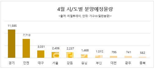 본격 봄 분양시장...4월 전국 3.2만가구 일반분양