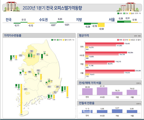 올 1분기 오피스텔 시장, 매매가 '하락' 전세 '상승'