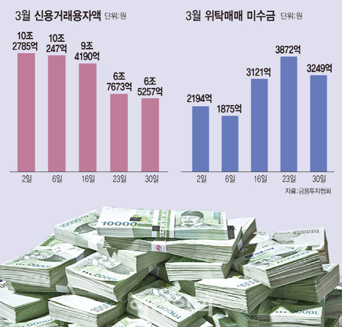 '위탁매매 미수금' 역대 최고치…"반대매매 주의해야"