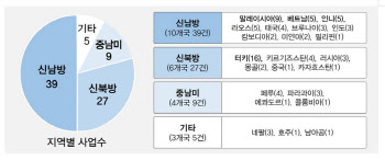 한국형 스마트시티, 해외서 러브콜…지원사업에 23개국 80건 몰려