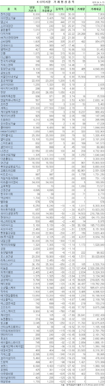 K-OTC 시장 거래 현황(4/1)