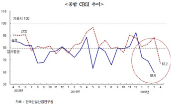 봄이 와도 건설경기는 동절기…CBSI 지수 7년만에 최저