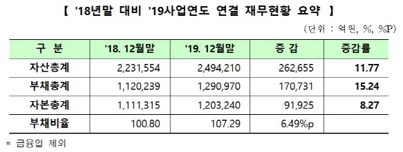 [2019 코스닥결산]부채비율 107.29%…에스모 머티리얼즈 ‘1064.29%’