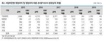 한화솔루션 신용등급 전망 ‘부정적’ 부여