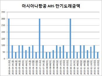 아시아나 유상증자 무기한 연기…채무상환 리스크 불거지나