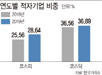 어려운 여행·항공·식품·엔터…지난해 적자 상장사 늘었다