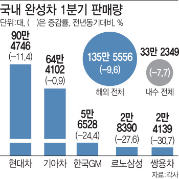 코로나19 충격파…완성車 1분기 내수·해외 판매 동반 역성장