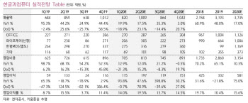 한글과컴퓨터, 코로나19로 자회사·본업 동시 수혜 기대-키움