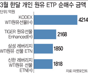 유가에 베팅한 개미…한달새 원유 ETF 6382억원 매수