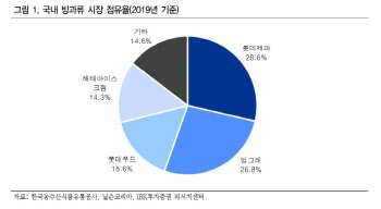 빙그레, 해태아이스크림 인수 통한 시너지 기대 -IBK