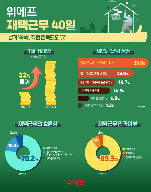 위메프, 재택근무 40일…"성과 쑥쑥·직원 만족"