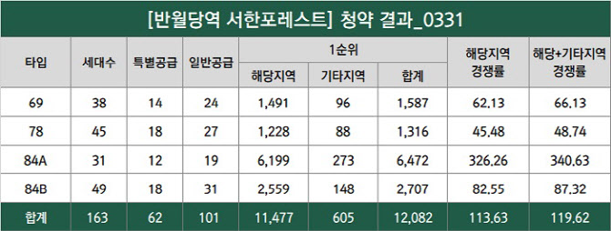 반월당역 서한포레스트 평균 119대 1로 전타입 1순위 마감