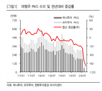 "하나·모두투어, 1분기보다 2분기 더 최악"-한화