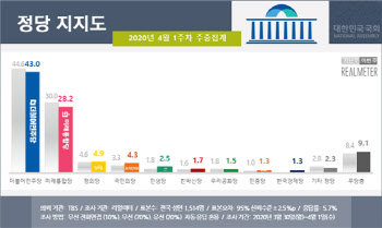 민주 43%vs 통합 28.2%…지지도 동반 하락