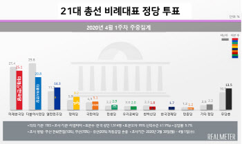 與 지지층, 더불어시민당 42.3% VS 열린민주당 28.1% 갈려