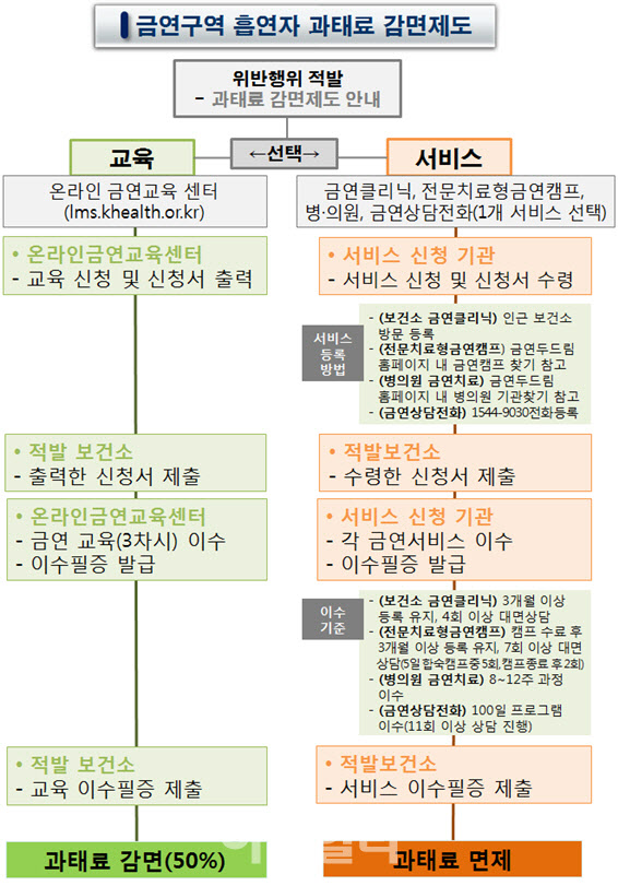 흡연 과태료 금연교육 받으면 절반으로 깎아준다