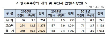 올해 상장사 10곳 중 2곳 주총서 안건 부결…최다 불발 '감사 선임'