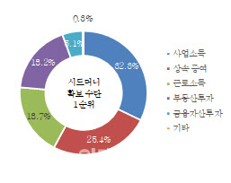 10억원 이상 자산가들, 자수성가형 > 유산상속형
