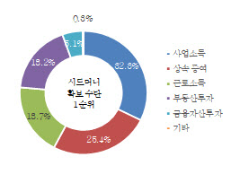 10억원 이상 자산가들, 자수성가형 > 유산상속형