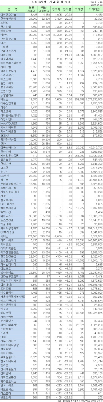 K-OTC 시장 거래 현황