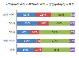 부자들, 6년만에 부동산 비중 줄였다